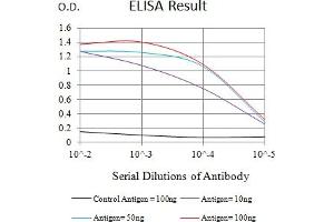 Black line: Control Antigen (100 ng),Purple line: Antigen (10 ng), Blue line: Antigen (50 ng), Red line:Antigen (100 ng)