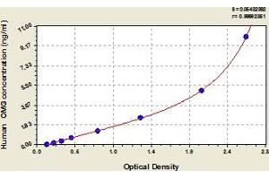Typical Standard Curve (OMG Kit ELISA)