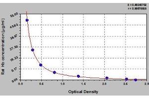 Typical standard curve (HBA1 Kit ELISA)