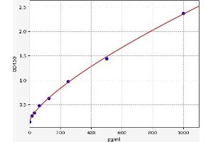 Typical standard curve (Prolactin Receptor Kit ELISA)