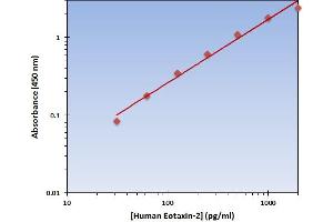 This is an example of what a typical standard curve will look like. (CCL24 Kit ELISA)