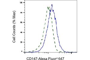 Validation of CD147 knockdown using flow cytometry. (Recombinant CD147 anticorps)