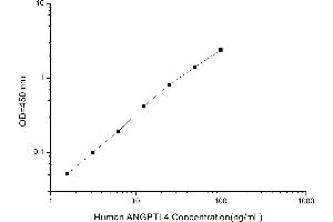 Typical standard curve (ANGPTL4 Kit ELISA)