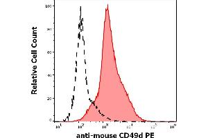 Separation of murine CD49d positive cells (red-filled) from unstained sample (black-dashed) in flow cytometry analysis (surface staining) of murine splenocyte suspension stained using anti-mouse CD49d (R1-2) PE antibody (concentration in sample 5 μg/mL).