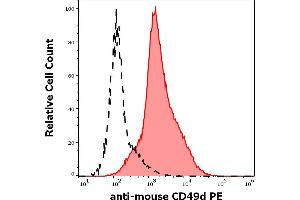 Separation of murine CD49d positive cells (red-filled) from unstained sample (black-dashed) in flow cytometry analysis (surface staining) of murine splenocyte suspension stained using anti-mouse CD49d (R1-2) PE antibody (concentration in sample 5 μg/mL). (ITGA4 anticorps  (PE))