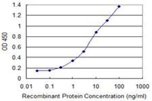 Detection limit for recombinant GST tagged PTPN5 is 0.