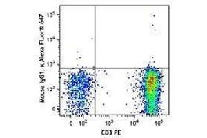 Flow Cytometry (FACS) image for anti-Chemokine (C-C Motif) Receptor 4 (CCR4) antibody (Alexa Fluor 647) (ABIN2657149)