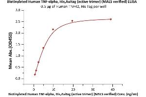 Immobilized Human TNFR2, His Tag (ABIN2181842,ABIN2181841) at 5 μg/mL (100 μL/well) can bind Biotinylated Human , His,Avitag (active trimer) (MALS verified) (ABIN2870564,ABIN2870565) with a linear range of 0. (TNF alpha Protein (AA 77-233) (His tag,AVI tag,Biotin))
