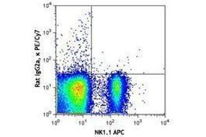 Flow Cytometry (FACS) image for anti-CD160 (CD160) antibody (PE-Cy7) (ABIN2659122)