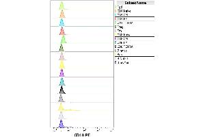 Separation of human neutophil granulocytes (red-filled) from lymphocytes (black-dashed) in flow cytometry analysis (surface staining) of human peripheral whole blood stained using anti-human CD10 (LT10) PE antibody (concentration in sample 0. (MME anticorps  (PE))