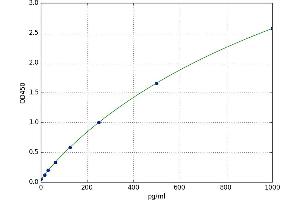 A typical standard curve (CDC42 Kit ELISA)