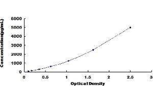 Typical Standard Curve (ALDOB Kit ELISA)