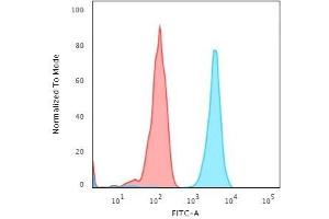 Flow Cytometric Analysis of Jurkat cells using PD-L2 Mouse Monoclonal Antibody (PDL2/2676) followed by Goat anti-Mouse IgG-CF488 (Blue); Isotype Control (Red). (PDCD1LG2 anticorps  (AA 27-220))