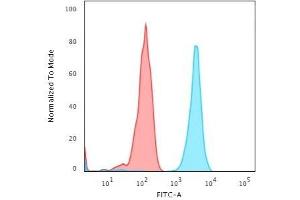 Flow Cytometric Analysis of Jurkat cells using PD-L2 Mouse Monoclonal Antibody (PDL2/2676) followed by Goat anti-Mouse IgG-CF488 (Blue); Isotype Control (Red).