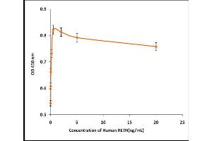 Activity Assay (AcA) image for Resistin (RETN) (Active) protein (ABIN5509386) (Resistin Protein (RETN))