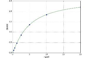 A typical standard curve (CCR5 Kit ELISA)