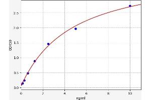Typical standard curve (AHCY Kit ELISA)