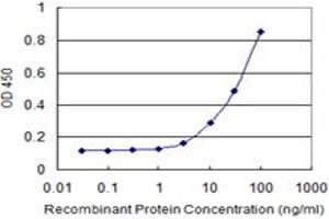 Detection limit for recombinant GST tagged TAF1C is 1 ng/ml as a capture antibody.