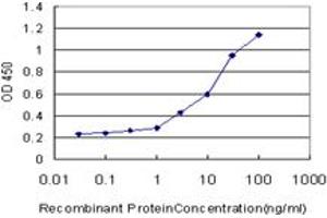 Detection limit for recombinant GST tagged TEK is approximately 0.