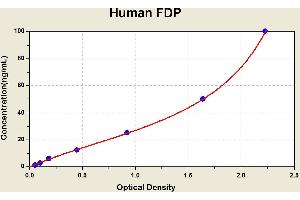 Diagramm of the ELISA kit to detect Human FDPwith the optical density on the x-axis and the concentration on the y-axis. (FDP Kit ELISA)