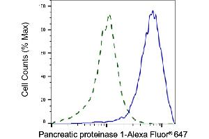 Validation of Pancreatic proteinase 1 knockdown using flow cytometry. (Recombinant Pancreatic Proteinase 1 (PRT1) anticorps)
