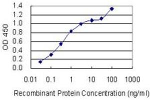 Detection limit for recombinant GST tagged SGCD is 0.