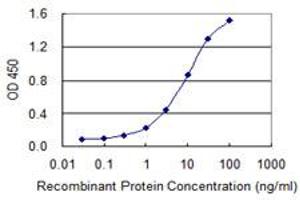 Detection limit for recombinant GST tagged FIS1 is 0.