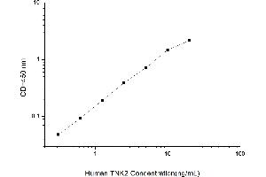 Typical standard curve (TNK2 Kit ELISA)