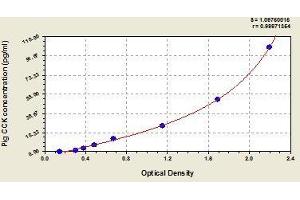 Typical standard curve (Cholecystokinin Kit ELISA)