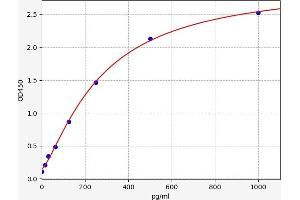 Typical standard curve (GRO gamma Kit ELISA)