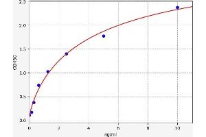 Typical standard curve (HMGCR Kit ELISA)