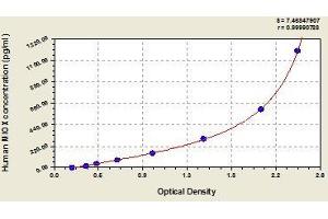 Typical standard curve (MIOX Kit ELISA)
