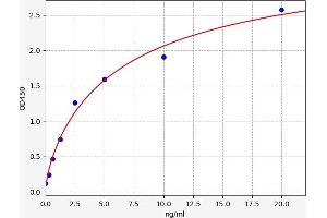 Typical standard curve (Andpro Kit ELISA)