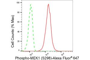 Flow cytometric analysis of Phospho-MEK1 (S298) expression in C2C12 cells using Phospho-MEK1 (S298) antibody (ABIN7799462), 1:2,000). (Recombinant MEK1 anticorps  (pSer298))