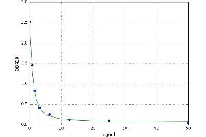 A typical standard curve