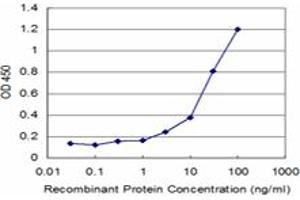 Detection limit for recombinant GST tagged FNTB is approximately 3ng/ml as a capture antibody.