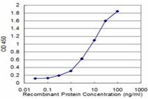 Detection limit for recombinant GST tagged MYOC is approximately 0.