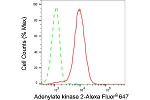 Flow cytometric analysis of Adenylate kinase 2 expression in HepG2 cells using Adenylate kinase 2 antibody (ABIN7797520), 1:2,000).