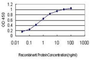 Detection limit for recombinant GST tagged ZNF265 is approximately 0.