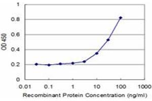 Detection limit for recombinant GST tagged PCGF2 is approximately 3ng/ml as a capture antibody.