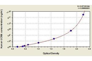 Typical standard curve (UCMA Kit ELISA)