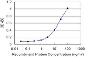 Detection limit for recombinant GST tagged C17orf37 is 0.