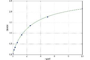 A typical standard curve (GLO1 Kit ELISA)