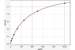 Typical standard curve (FGF6 Kit ELISA)