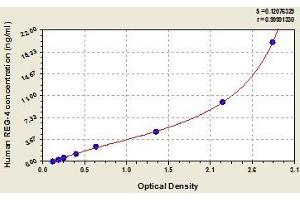 Typical standard curve (REG4 Kit ELISA)