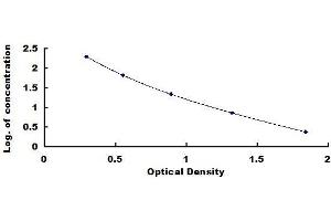 Typical standard curve (PGH2 Kit ELISA)