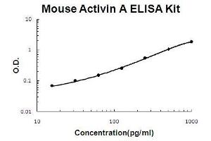 Mouse Activin A PicoKine ELISA Kit standard curve (INHBA Kit ELISA)