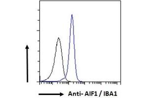 ABIN190906 Flow cytometric analysis of paraformaldehyde fixed K562 cells (blue line), permeabilized with 0.