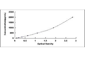 Typical standard curve (C10orf99 / CSBF Kit ELISA)
