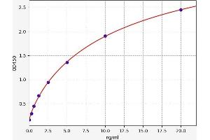 Typical standard curve (UBA52 Kit ELISA)